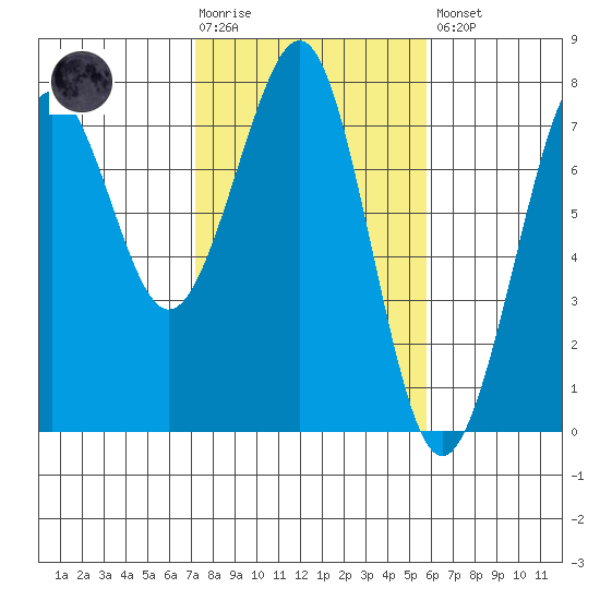 Yaquina Bay tide chart for Tuesday, February 17, 2026