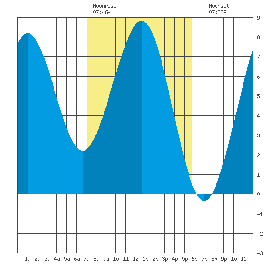 Yaquina Bay tide chart for Wednesday, February 18, 2026