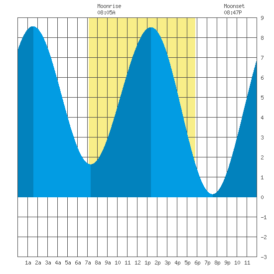 Yaquina Bay tide chart for Thursday, February 19, 2026