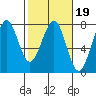 Yaquina Bay tide chart for Thursday, February 19, 2026