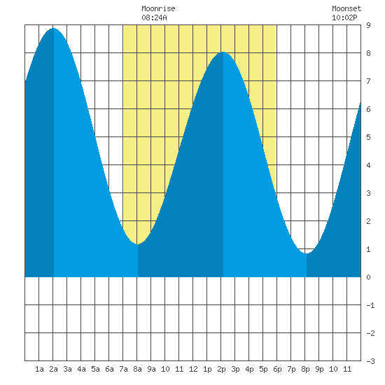 Yaquina Bay tide chart for Friday, February 20, 2026