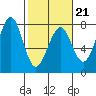 Yaquina Bay tide chart for Saturday, February 21, 2026
