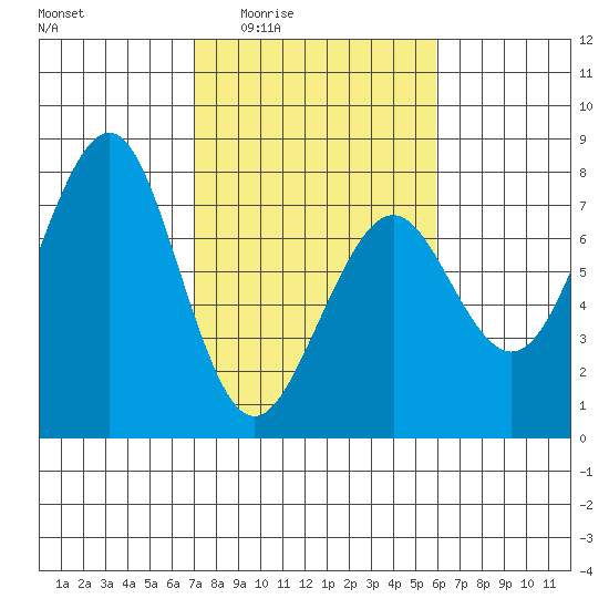 Yaquina Bay tide chart for Sunday, February 22, 2026