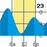 Yaquina Bay tide chart for Monday, February 23, 2026