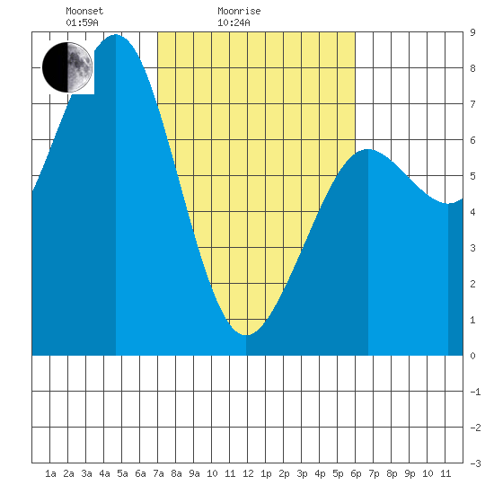 Yaquina Bay tide chart for Tuesday, February 24, 2026