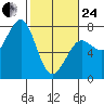 Yaquina Bay tide chart for Tuesday, February 24, 2026