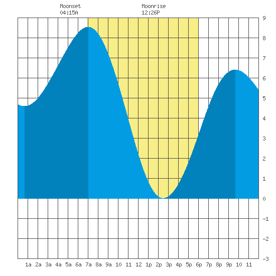 Yaquina Bay tide chart for Thursday, February 26, 2026