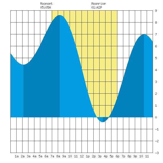 Yaquina Bay tide chart for Friday, February 27, 2026