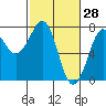 Yaquina Bay tide chart for Saturday, February 28, 2026