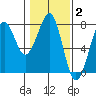 Yaquina Bay tide chart for Monday, February 2, 2026