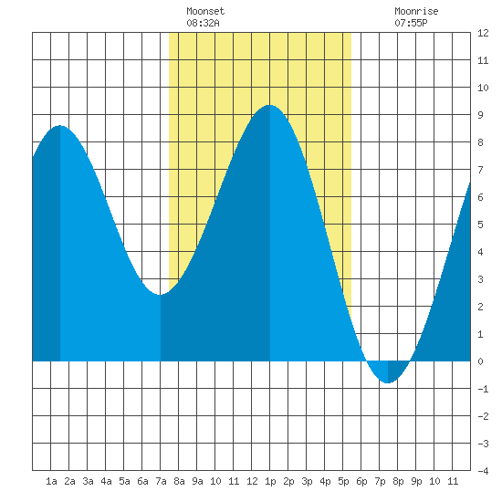Yaquina Bay tide chart for Tuesday, February 3, 2026
