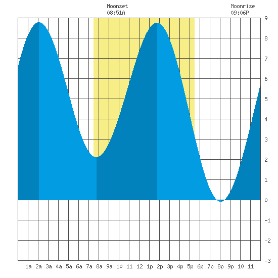 Yaquina Bay tide chart for Wednesday, February 4, 2026