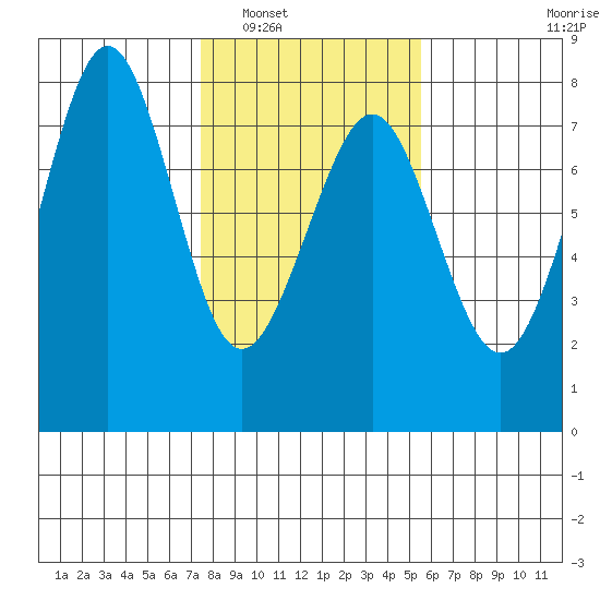 Yaquina Bay tide chart for Friday, February 6, 2026