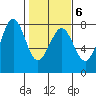 Yaquina Bay tide chart for Friday, February 6, 2026