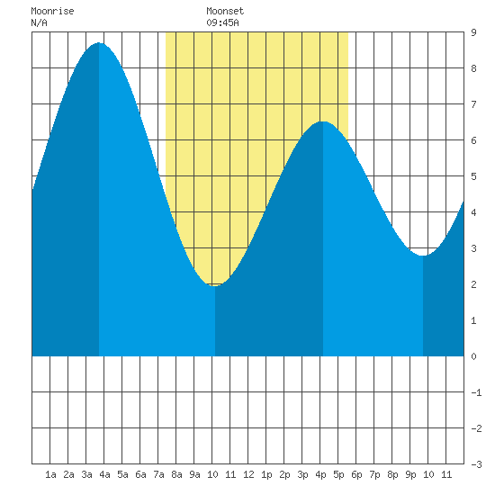 Yaquina Bay tide chart for Saturday, February 7, 2026