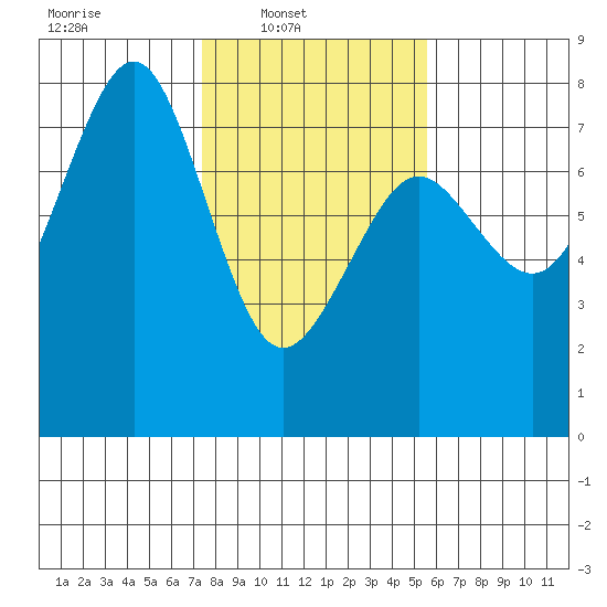 Yaquina Bay tide chart for Sunday, February 8, 2026