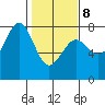 Yaquina Bay tide chart for Sunday, February 8, 2026