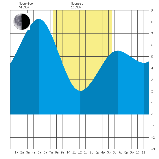 Yaquina Bay tide chart for Monday, February 9, 2026