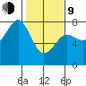 Yaquina Bay tide chart for Monday, February 9, 2026