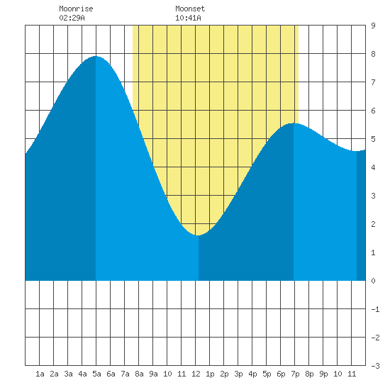 Yaquina Bay tide chart for Tuesday, March 10, 2026