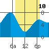 Yaquina Bay tide chart for Tuesday, March 10, 2026