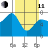 Yaquina Bay tide chart for Wednesday, March 11, 2026