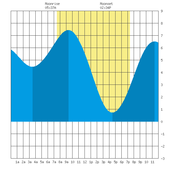 Yaquina Bay tide chart for Saturday, March 14, 2026