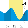 Yaquina Bay tide chart for Saturday, March 14, 2026