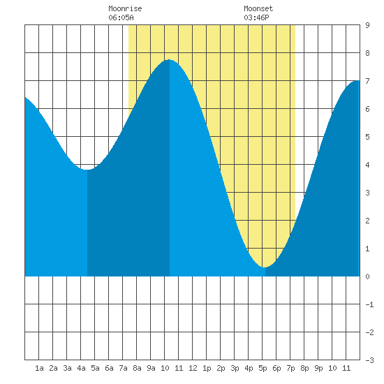 Yaquina Bay tide chart for Sunday, March 15, 2026