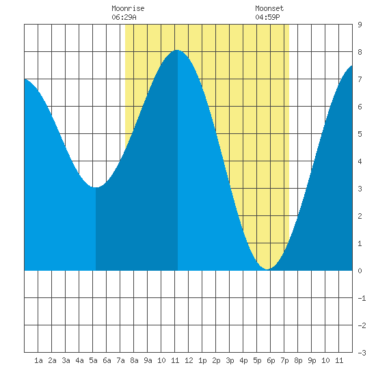 Yaquina Bay tide chart for Monday, March 16, 2026