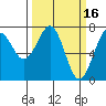 Yaquina Bay tide chart for Monday, March 16, 2026