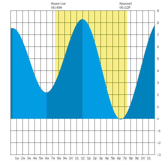 Yaquina Bay tide chart for Tuesday, March 17, 2026