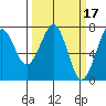 Yaquina Bay tide chart for Tuesday, March 17, 2026