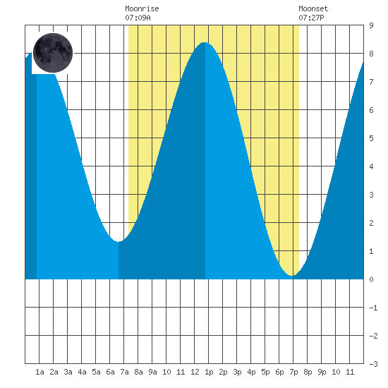 Yaquina Bay tide chart for Wednesday, March 18, 2026