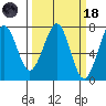 Yaquina Bay tide chart for Wednesday, March 18, 2026