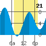 Yaquina Bay tide chart for Saturday, March 21, 2026