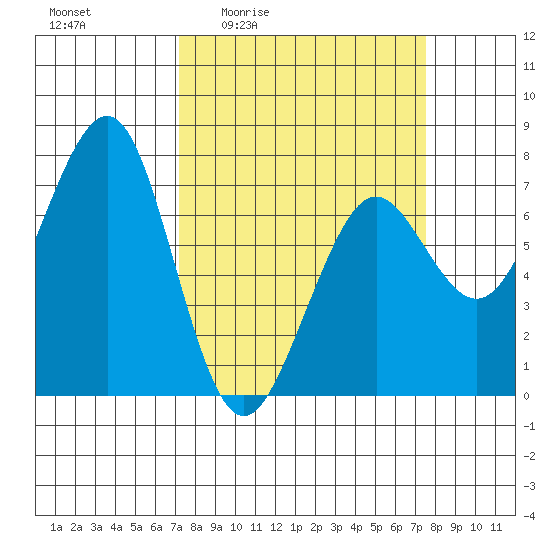 Yaquina Bay tide chart for Monday, March 23, 2026