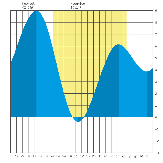 Yaquina Bay tide chart for Tuesday, March 24, 2026