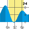 Yaquina Bay tide chart for Tuesday, March 24, 2026