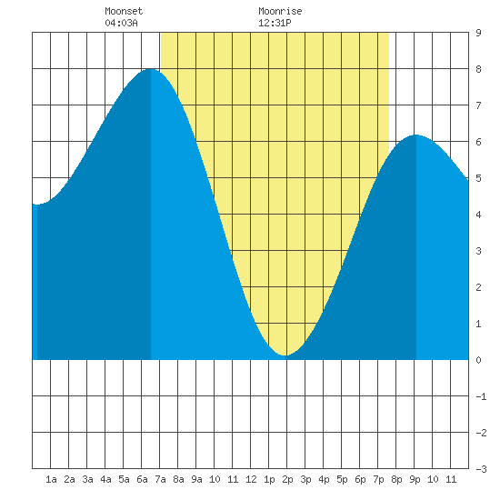 Yaquina Bay tide chart for Thursday, March 26, 2026