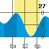 Yaquina Bay tide chart for Friday, March 27, 2026