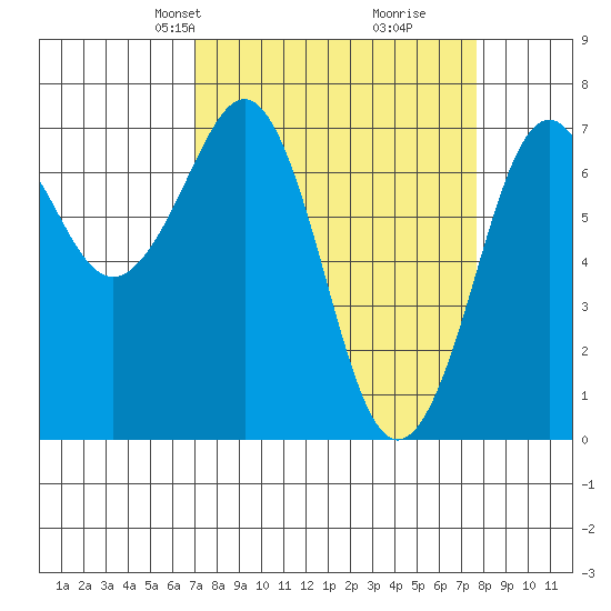 Yaquina Bay tide chart for Saturday, March 28, 2026
