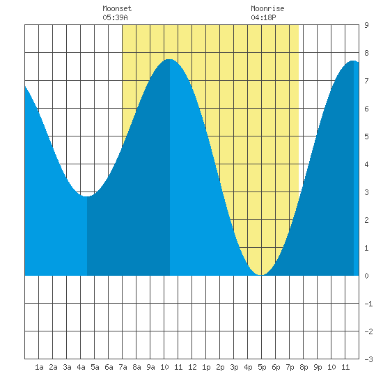 Yaquina Bay tide chart for Sunday, March 29, 2026