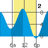 Yaquina Bay tide chart for Monday, March 2, 2026