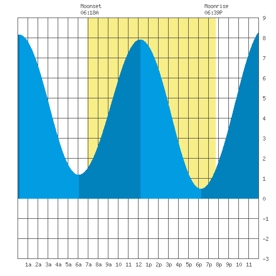 Yaquina Bay tide chart for Tuesday, March 31, 2026
