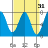 Yaquina Bay tide chart for Tuesday, March 31, 2026