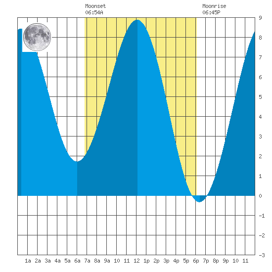 Yaquina Bay tide chart for Tuesday, March 3, 2026