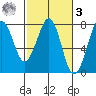 Yaquina Bay tide chart for Tuesday, March 3, 2026