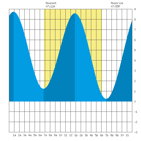 Yaquina Bay tide chart for Wednesday, March 4, 2026