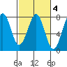 Yaquina Bay tide chart for Wednesday, March 4, 2026
